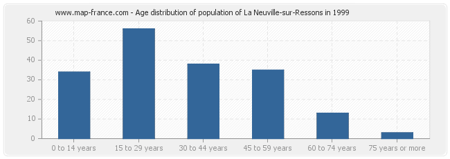 Age distribution of population of La Neuville-sur-Ressons in 1999